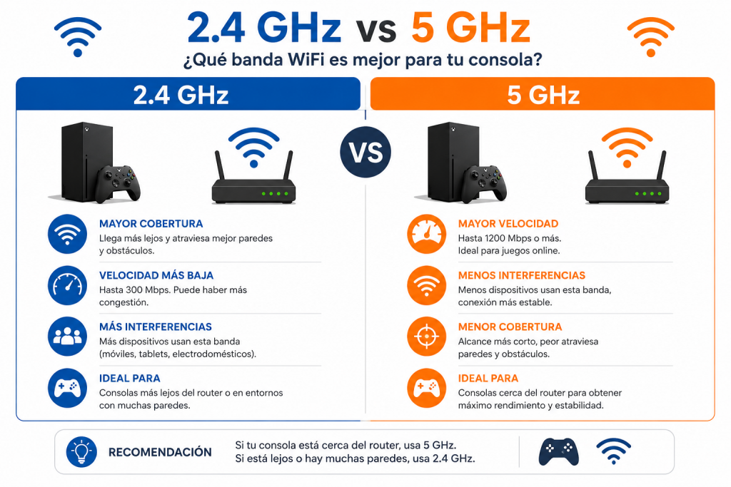xbox no se conecta al wifi - comparativa bandas 2.4 GHz y 5 GHz para consolas Xbox