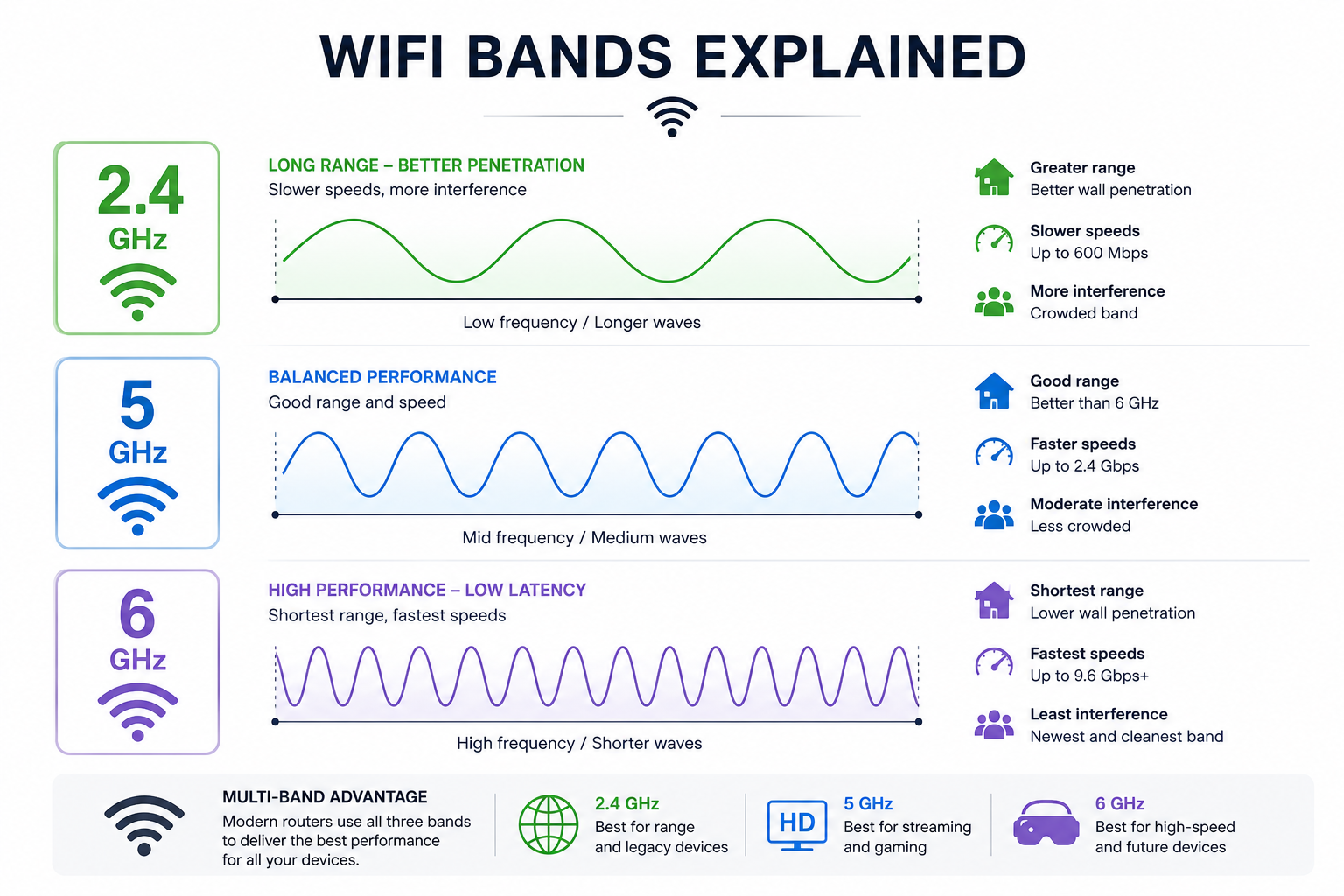mejor router wifi 6e diferencias bandas 2.4 5 y 6 ghz comparativa