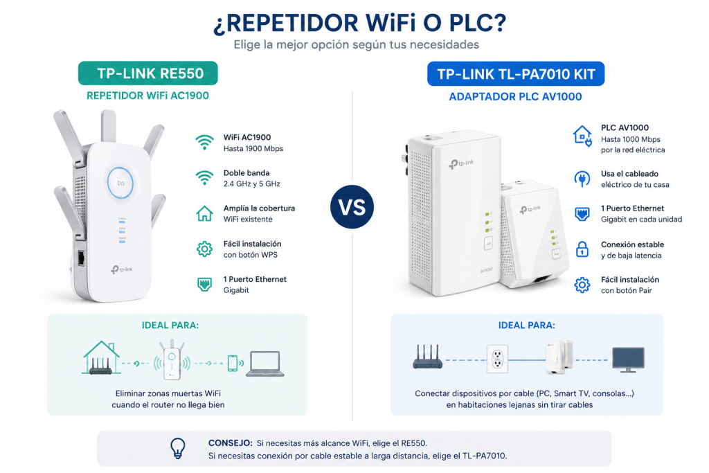 mejorar senal wifi sin cambiar router repetidor plc powerline tp-link re550 pa7010 comparativa