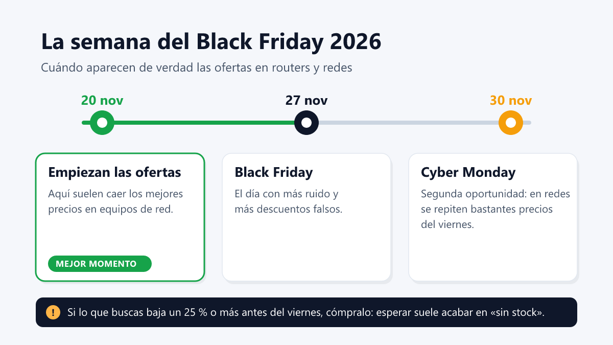 Calendario del Black Friday router WiFi 2026: cuándo empiezan las ofertas en redes