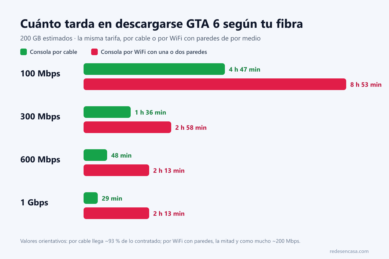 Cuánto tarda en descargarse GTA 6 según tu fibra: tiempos por cable y por WiFi de 100 Mbps a 1 Gbps