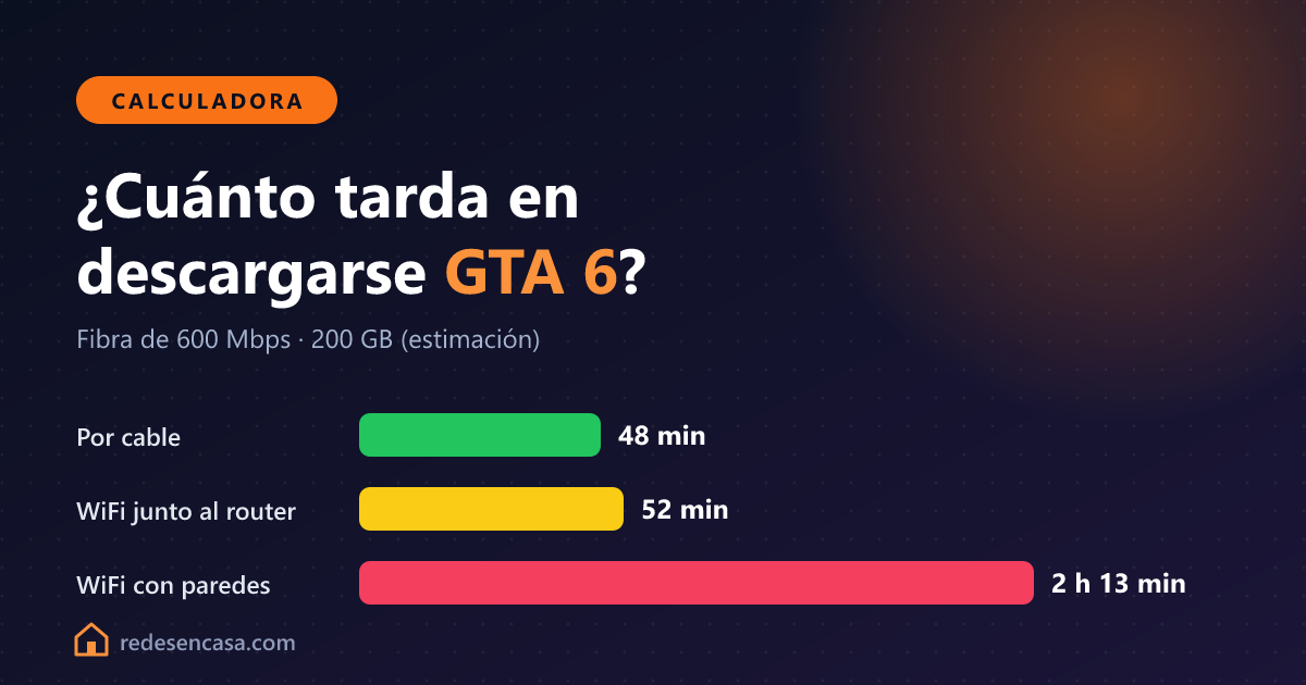 Cuánto tarda en descargarse GTA 6 con fibra de 600 Mbps: por cable, por WiFi junto al router y por WiFi con paredes