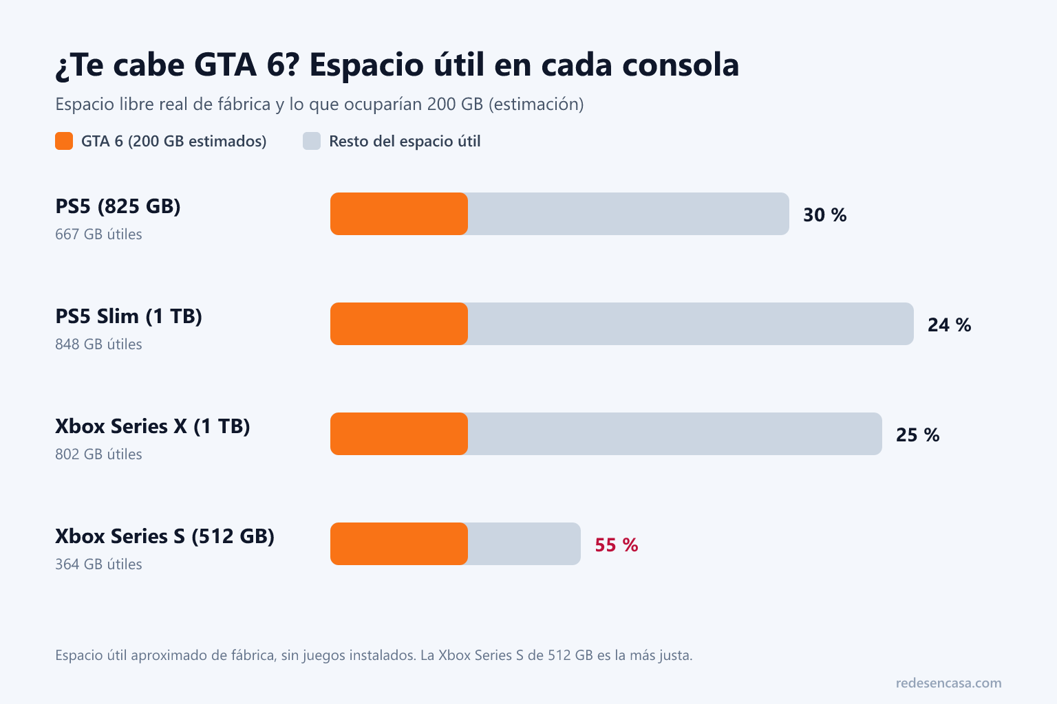 Cuánto tarda en descargarse GTA 6 y si te cabe: espacio útil en PS5 y Xbox Series