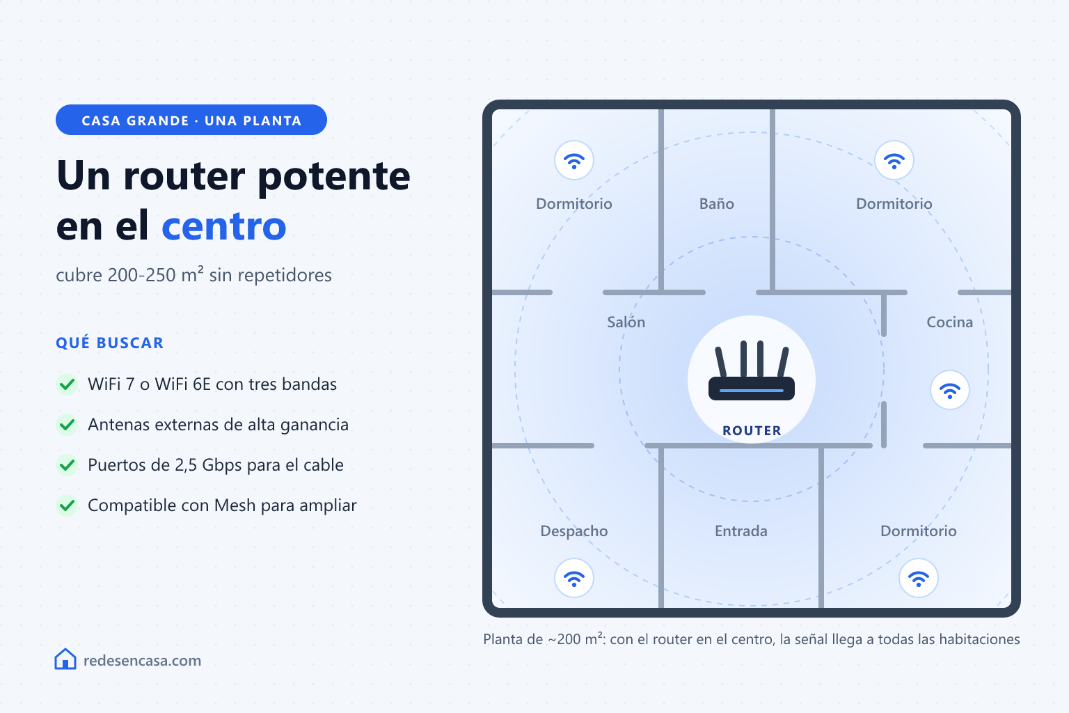 Mejor router para casa grande de una planta: un router potente en el centro cubre 200-250 m² sin repetidores