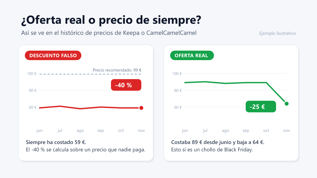 Cómo saber si una oferta de Black Friday es real mirando el histórico de precios