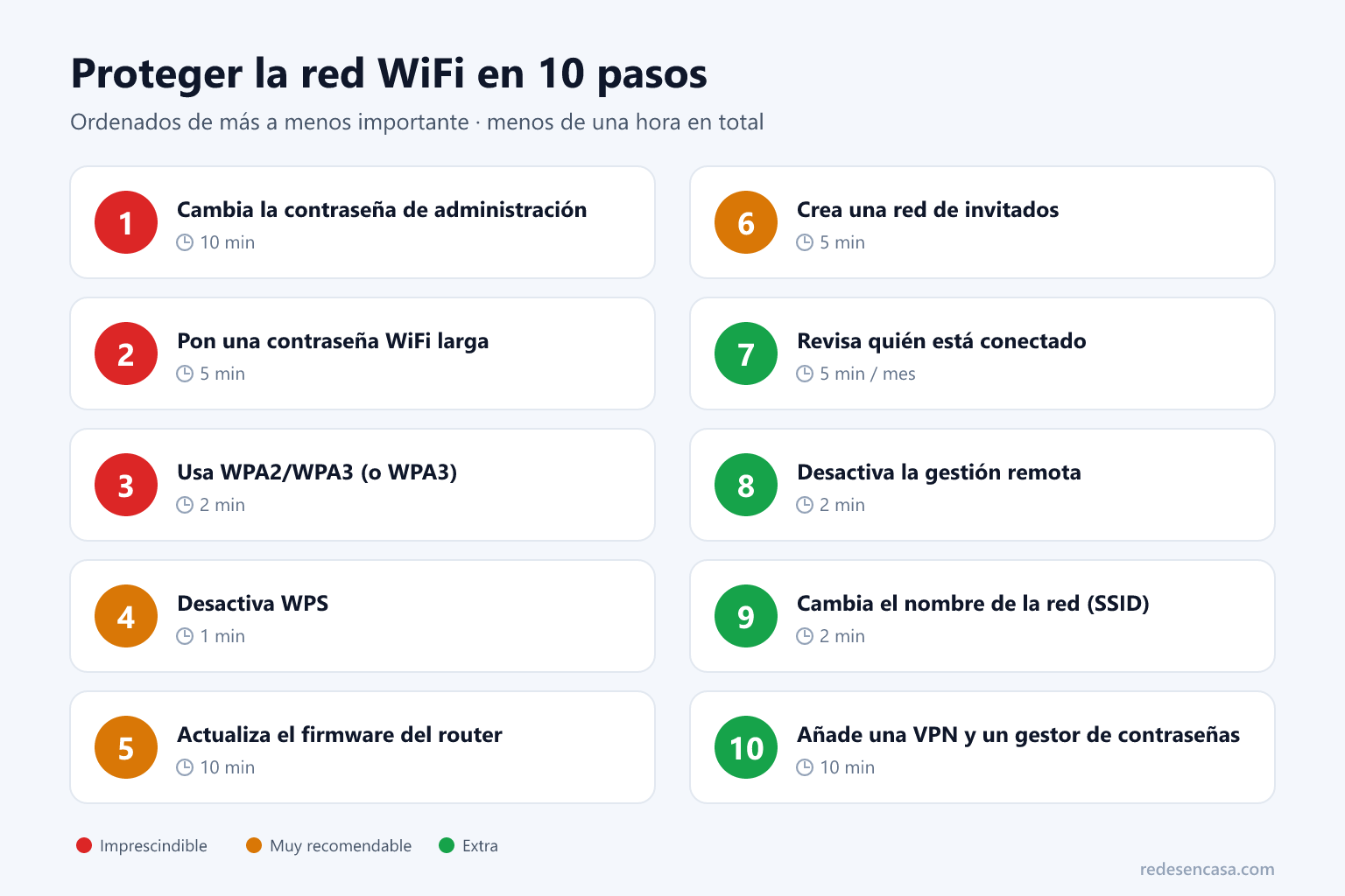Proteger la red WiFi en 10 pasos: contraseñas, WPA3, WPS, firmware y red de invitados