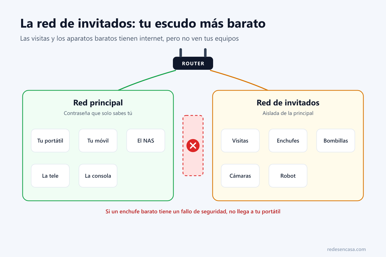 Red de invitados para proteger la red WiFi de casa de visitas y aparatos inteligentes