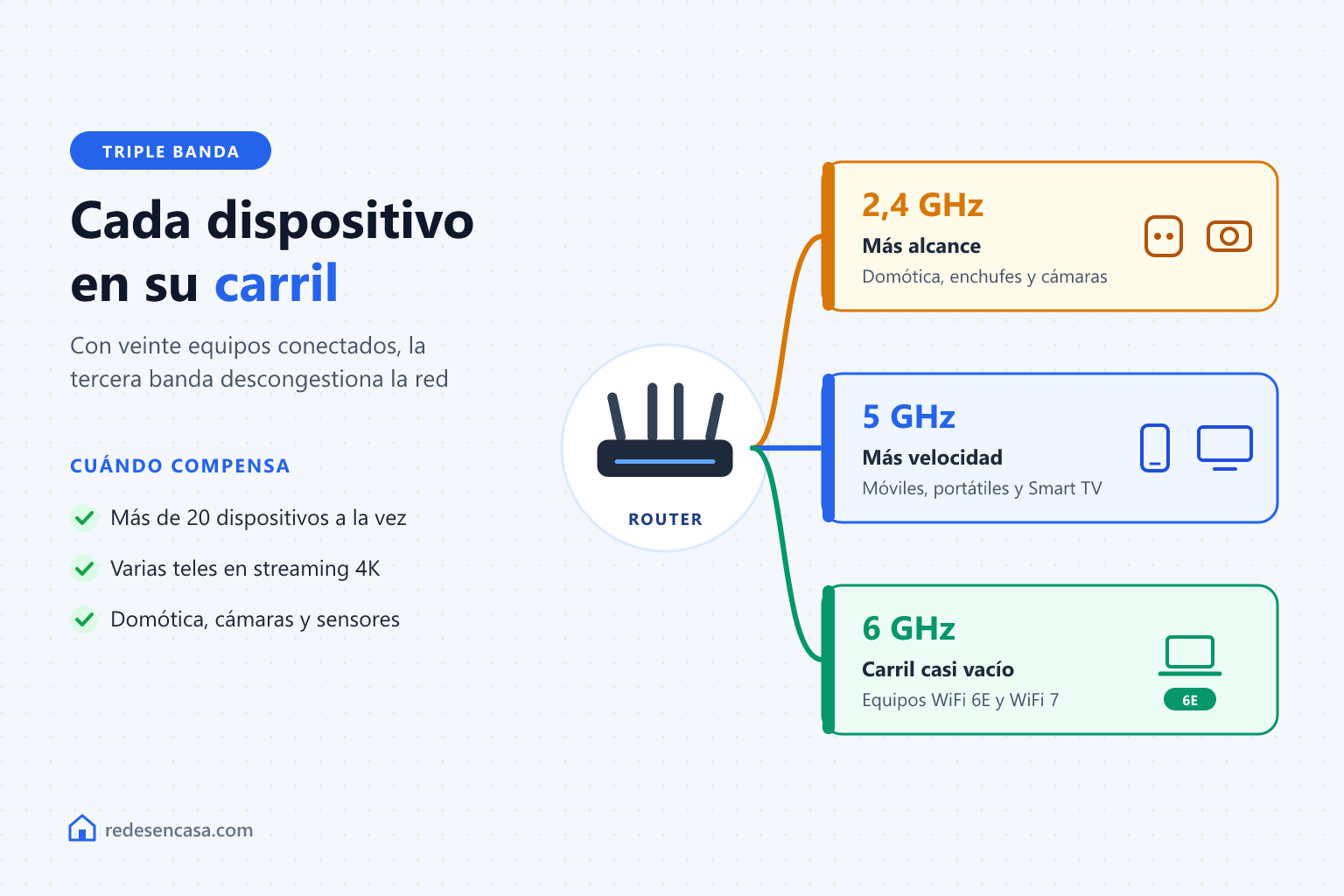 Router de triple banda para casa grande con muchos dispositivos: 2,4 GHz, 5 GHz y 6 GHz