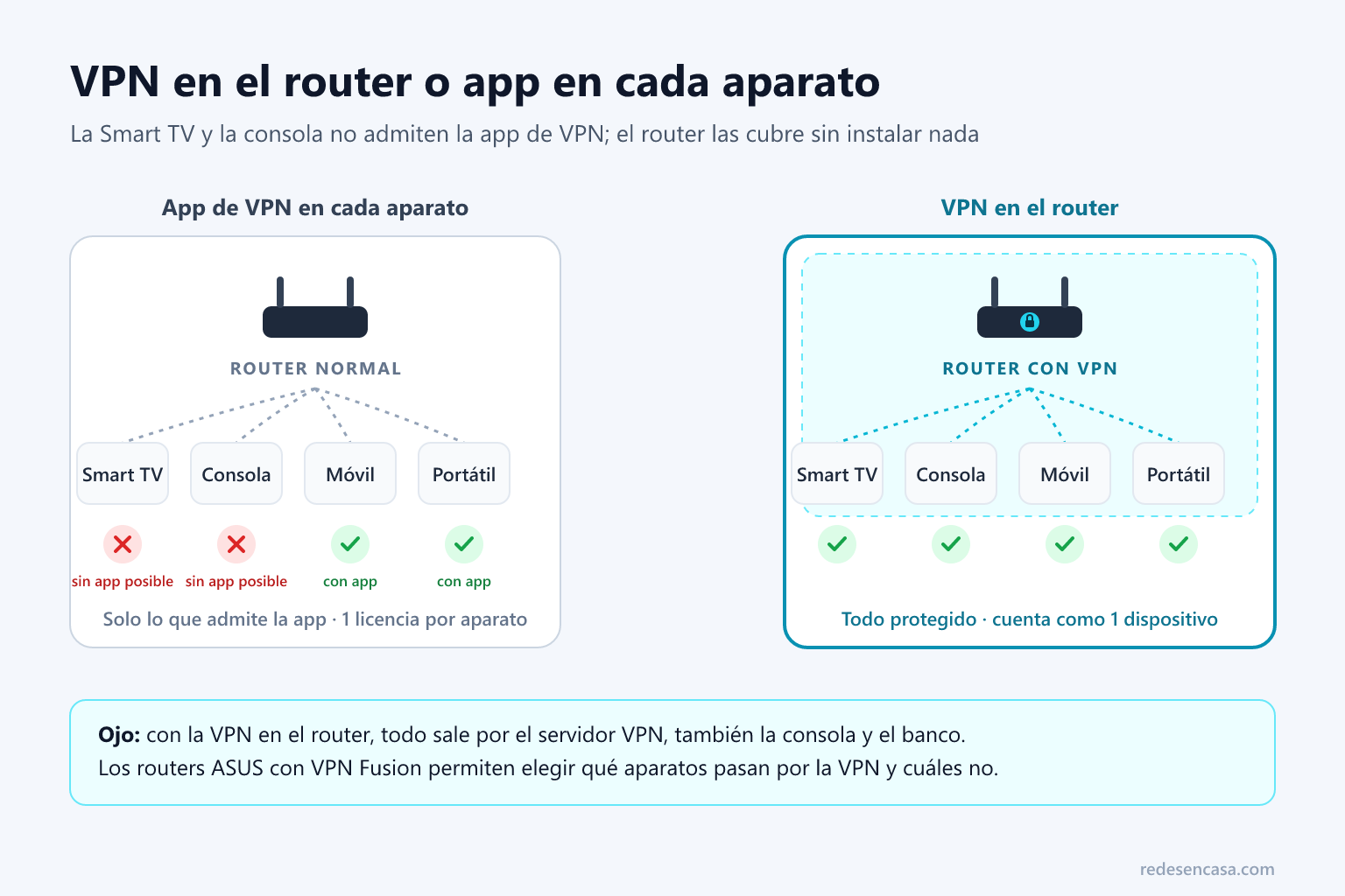 VPN en el router o app en cada aparato: diferencias con Smart TV y consola