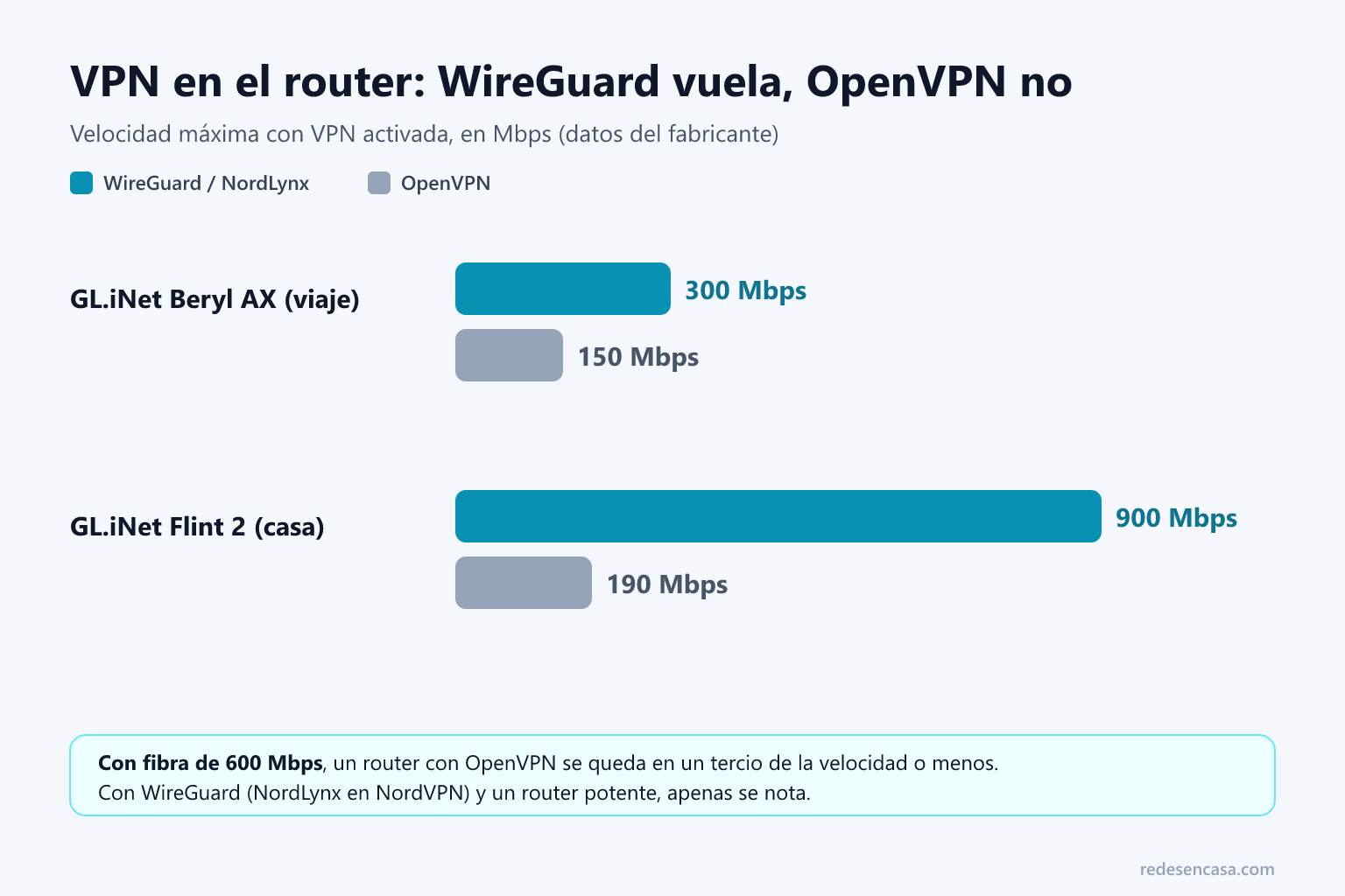 Velocidad de la VPN en el router con WireGuard y OpenVPN en routers GL.iNet