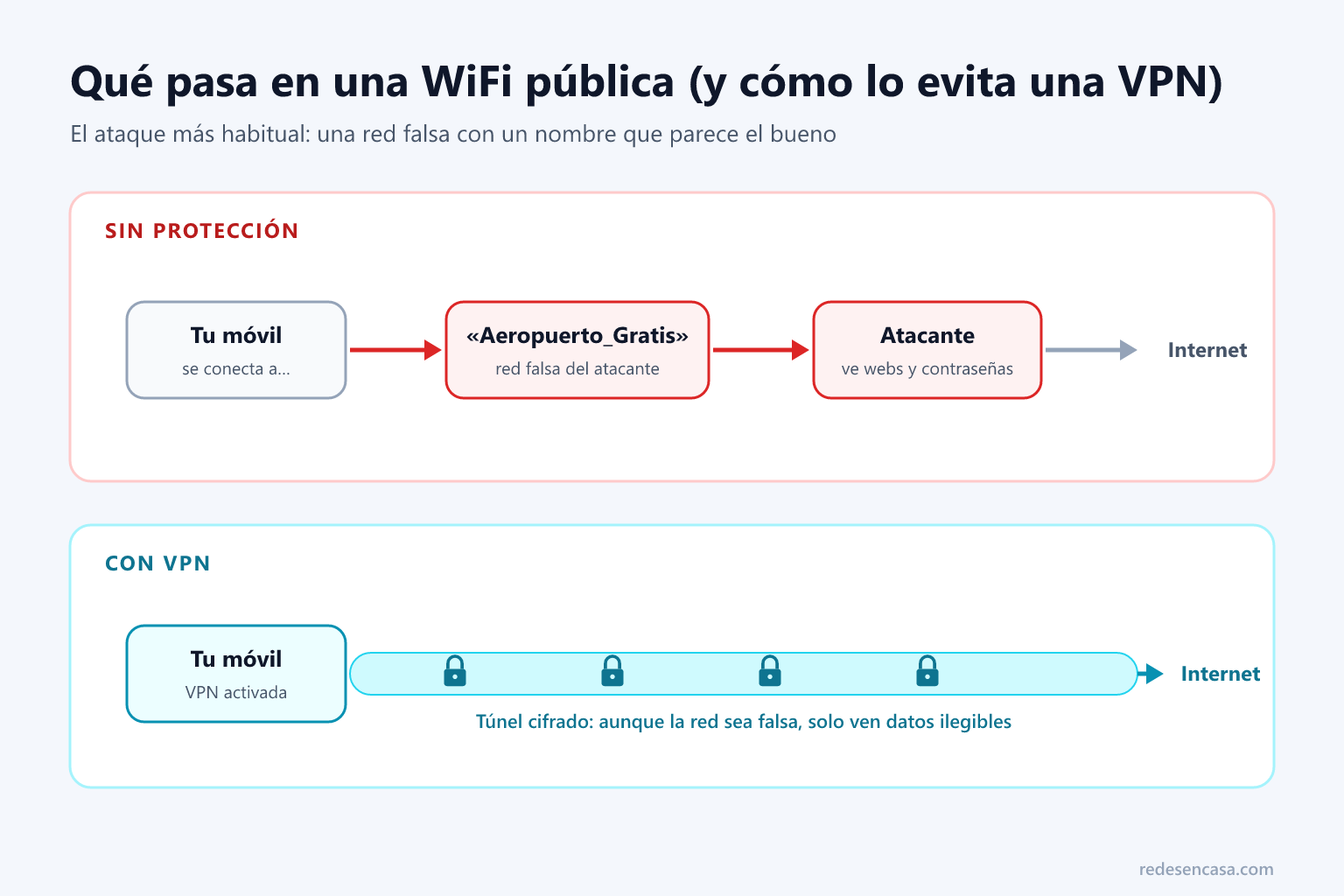 Qué pasa en un WiFi público con una red falsa y cómo lo evita una VPN